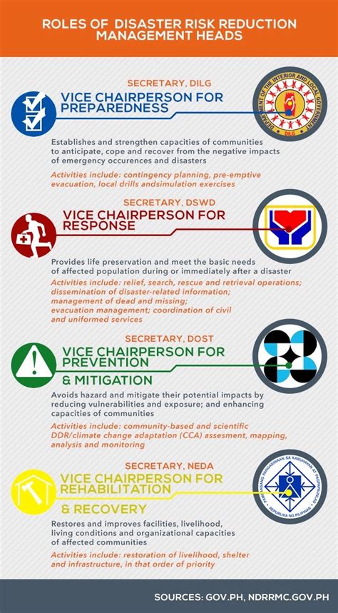 ndrrmc website.
